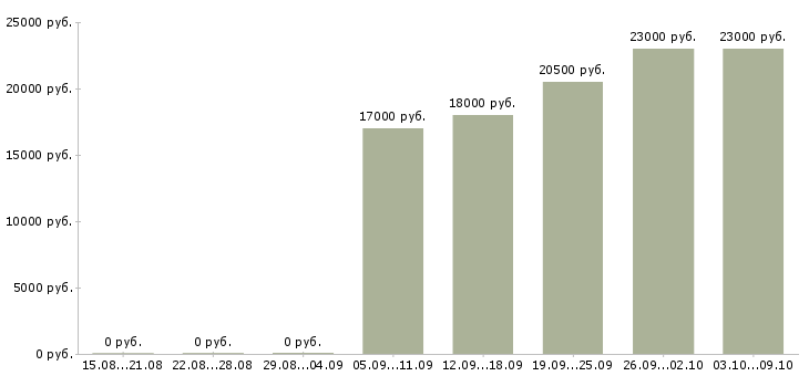 Вакансии продавец кассир в день в Курске - Медиана зарплат продавец кассир в день в Курске за 2 месяца