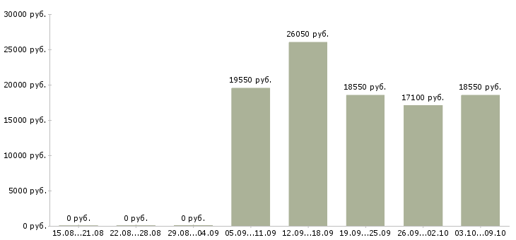 Вакансии продавец по выкладке товара в Рязани - Медиана зарплат продавец по выкладке товара в Рязани за 2 месяца