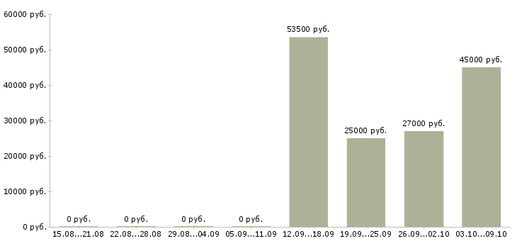 Вакансии работник в столовую в Волгограде - Медиана зарплат работник в столовую в Волгограде за 2 месяца
