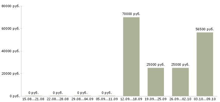 Вакансии рабочий на производство с обучением в Ижевске - Медиана зарплат рабочий на производство с обучением в Ижевске за 2 месяца