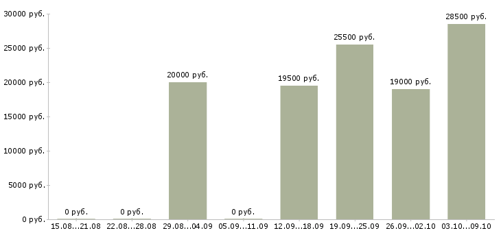 Вакансии рабочий разнорабочий в Курске - Медиана зарплат рабочий разнорабочий в Курске за 2 месяца