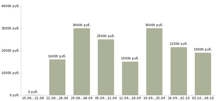 Вакансии размещение рекламы в интернете в Иваново - Медиана зарплат размещение рекламы в интернете в Иваново за 2 месяца