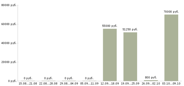 Вакансии разработчик frontend Санкт-петербург - Медиана зарплат разработчик frontend Санкт-петербург за 2 месяца