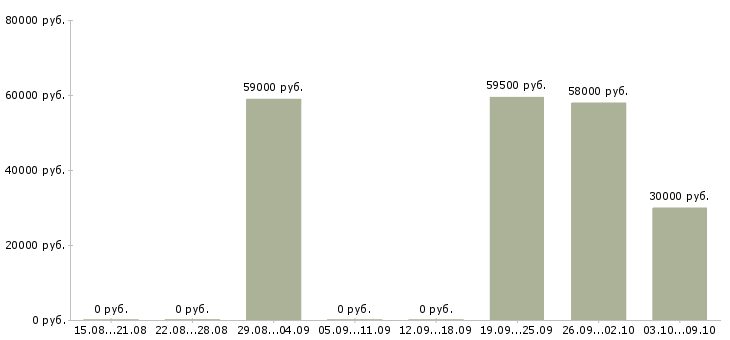 Вакансии сборщик техники Карелия - Медиана зарплат сборщик техники Карелия за 2 месяца