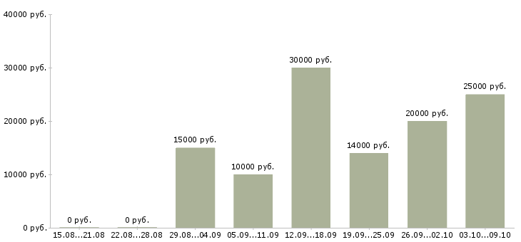 Вакансии совмещение с учебой Ростов-на-дону - Медиана зарплат совмещение с учебой Ростов-на-дону за 2 месяца