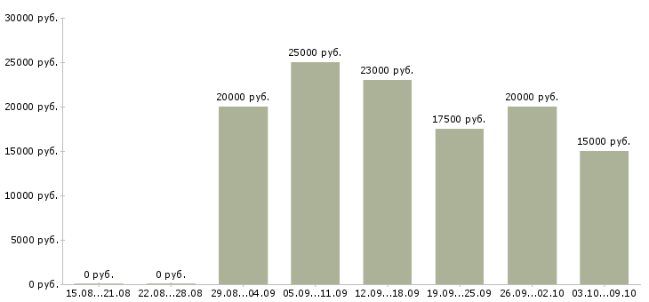 Вакансии сотрудник администратор в Пензе - Медиана зарплат сотрудник администратор в Пензе за 2 месяца