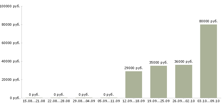 Вакансии сотрудник отдела продаж в Химках - Медиана зарплат сотрудник отдела продаж в Химках за 2 месяца