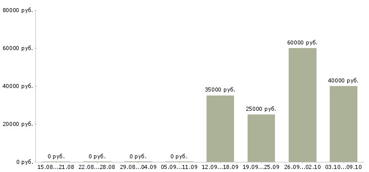 Вакансии сотрудник службы контроля в Хабаровске - Медиана зарплат сотрудник службы контроля в Хабаровске за 2 месяца