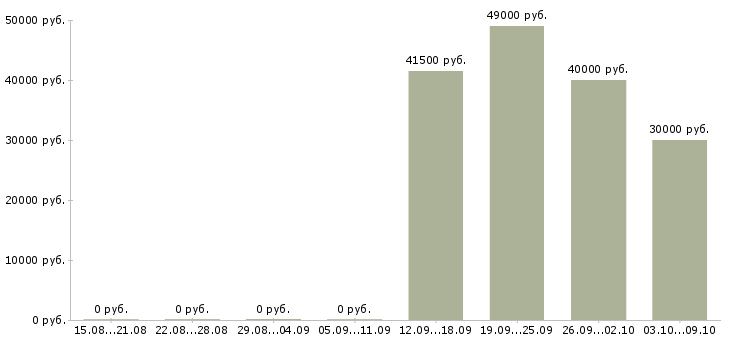 Вакансии специалист контроля качества в Владивостоке - Медиана зарплат специалист контроля качества в Владивостоке за 2 месяца