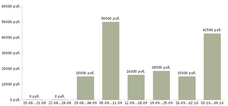 Вакансии специалист по оформлению документов в Ульяновске - Медиана зарплат специалист по оформлению документов в Ульяновске за 2 месяца