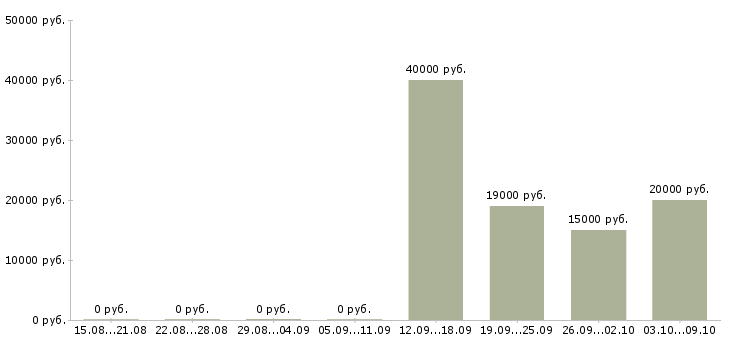 Вакансии специалист по работе с банками в Курске - Медиана зарплат специалист по работе с банками в Курске за 2 месяца