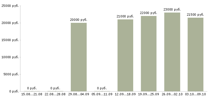 Вакансии специалист по работе с персоналом в Курске - Медиана зарплат специалист по работе с персоналом в Курске за 2 месяца
