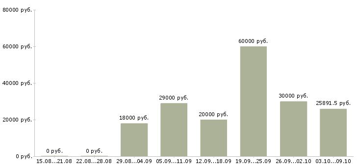 Вакансии специалист по развитию и обучению в Калуге - Медиана зарплат специалист по развитию и обучению в Калуге за 2 месяца