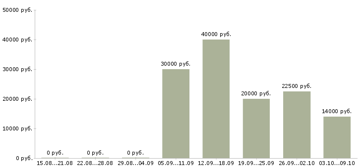 Вакансии специалист с медицинским образованием в Тюмени - Медиана зарплат специалист с медицинским образованием в Тюмени за 2 месяца