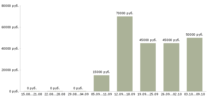 Вакансии техник гсм в Самаре - Медиана зарплат техник гсм в Самаре за 2 месяца