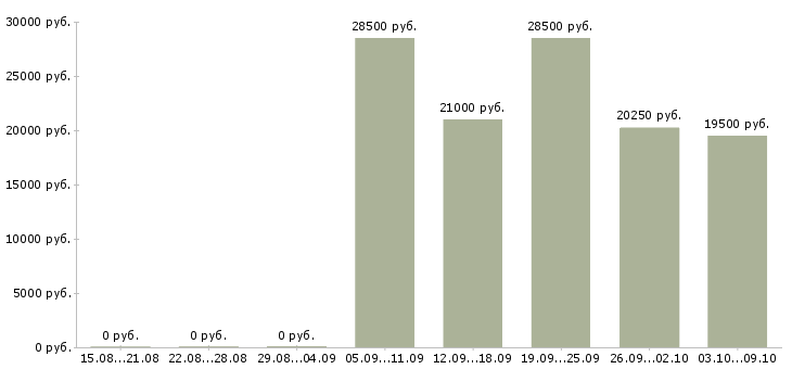 Вакансии товаровед магазина магнит косметик в Самаре - Медиана зарплат товаровед магазина магнит косметик в Самаре за 2 месяца