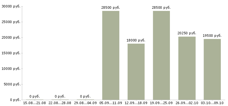 Вакансии товаровед магнит косметик в Самаре - Медиана зарплат товаровед магнит косметик в Самаре за 2 месяца