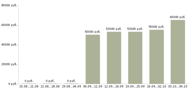 Вакансии токарь вахта в Брянске - Медиана зарплат токарь вахта в Брянске за 2 месяца