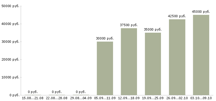Вакансии торговый представитель по сетям Татарстан - Медиана зарплат торговый представитель по сетям Татарстан за 2 месяца