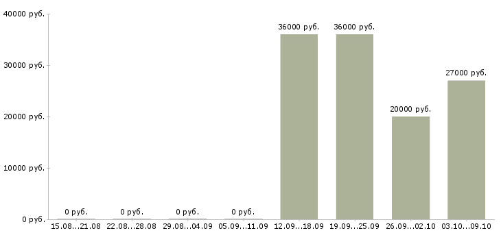 Вакансии требуется водитель экспедитор в Новосибирске - Медиана зарплат требуется водитель экспедитор в Новосибирске за 2 месяца