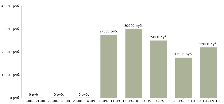 Вакансии удаленно для женщин в Москве - Медиана зарплат удаленно для женщин в Москве за 2 месяца