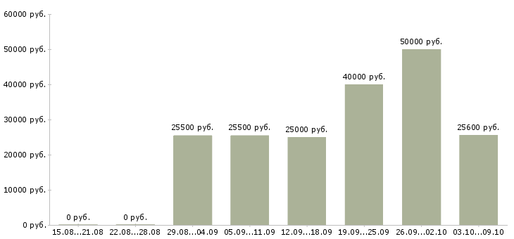 Вакансии удаленно онлайн в Белгороде - Медиана зарплат удаленно онлайн в Белгороде за 2 месяца