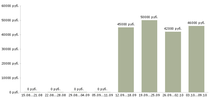 Вакансии упаковщик продукции в Оренбурге - Медиана зарплат упаковщик продукции в Оренбурге за 2 месяца