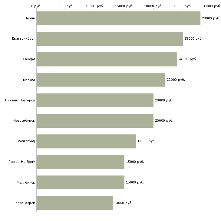 Поиск работы консультант онлайн на дому-Медиана зарплаты для вакансии «консультант онлайн на дому» в других городах