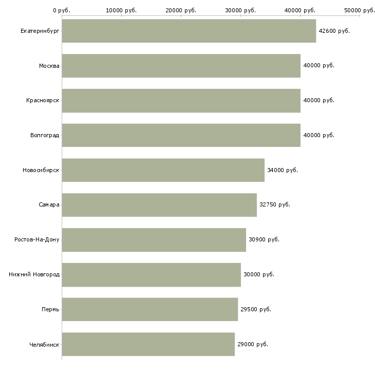 Поиск работы менеджер по развитию персонала-Медиана зарплаты для вакансии «менеджер по развитию персонала» в других городах