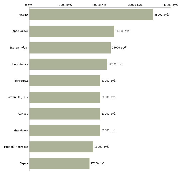 Поиск работы мерчендайзер в магазин-Медиана зарплаты для вакансии «мерчендайзер в магазин» в других городах