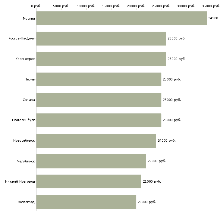 Поиск работы оператор в офис-Медиана зарплаты для вакансии «оператор в офис» в других городах