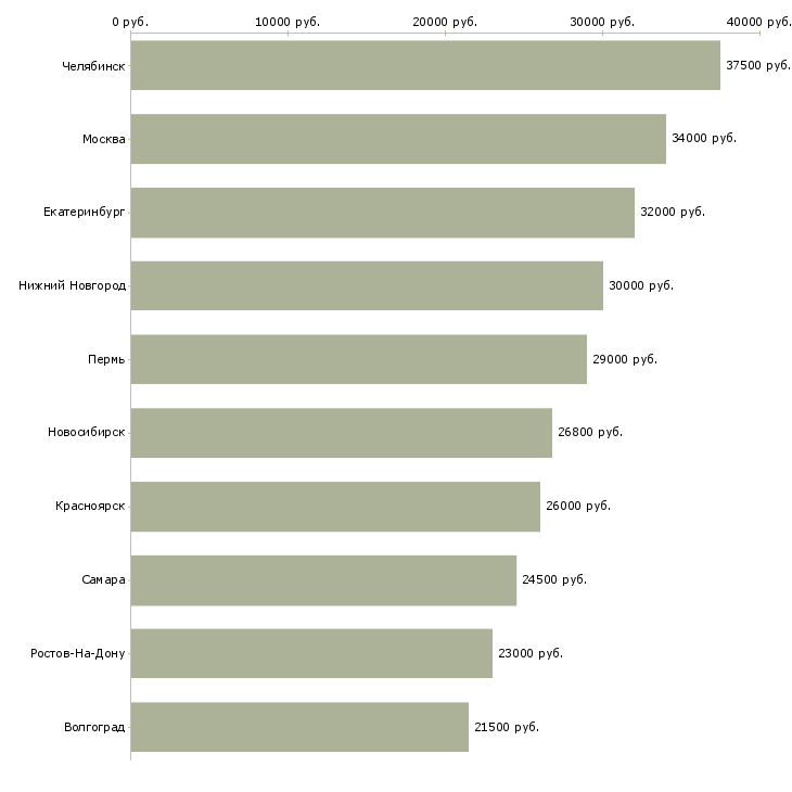Поиск работы помощник по подбору персонала-Медиана зарплаты для вакансии «помощник по подбору персонала» в других городах
