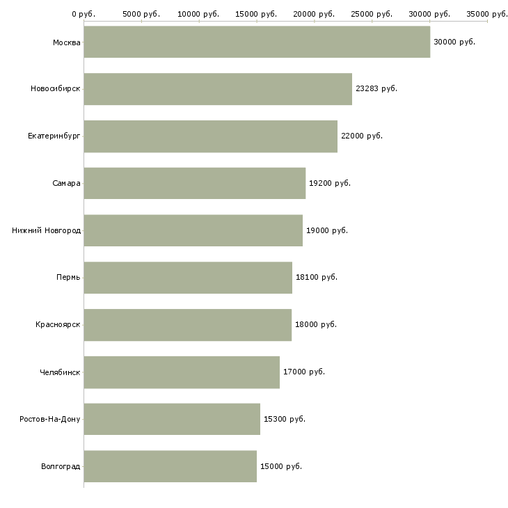 Поиск работы продавец детских товаров-Медиана зарплаты для вакансии «продавец детских товаров» в других городах