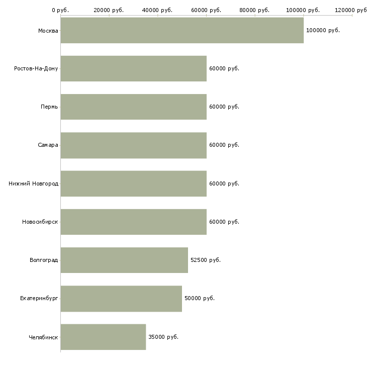 Поиск работы разработчик frontend-Медиана зарплаты для вакансии «разработчик frontend» в других городах