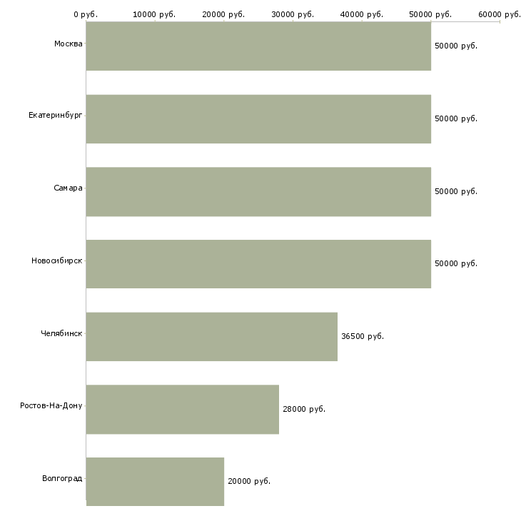 Поиск работы руководитель отдела снабжения-Медиана зарплаты для вакансии «руководитель отдела снабжения» в других городах