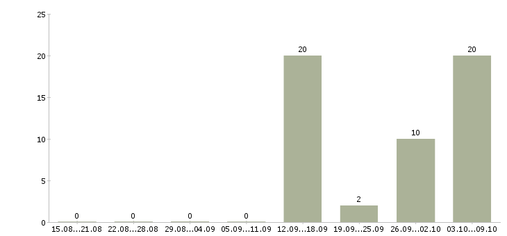 Работа водитель экспедитор кат в Коми - Число вакансий Коми по специальности водитель экспедитор кат в за 2 месяца