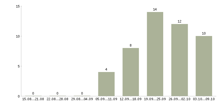 Работа директор розничных магазинов Ростов-на-дону - Число вакансий Ростов-на-дону по специальности директор розничных магазинов за 2 месяца