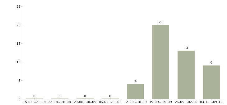 Работа продавец детских товаров Ростов-на-дону - Число вакансий Ростов-на-дону по специальности продавец детских товаров за 2 месяца