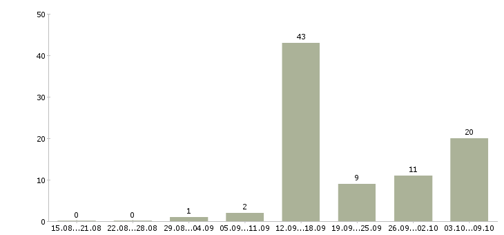 Работа совмещение с учебой Ростов-на-дону - Число вакансий Ростов-на-дону по специальности совмещение с учебой за 2 месяца