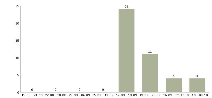 Работа требуются партнёры Ростов-на-дону - Число вакансий Ростов-на-дону по специальности требуются партнёры за 2 месяца