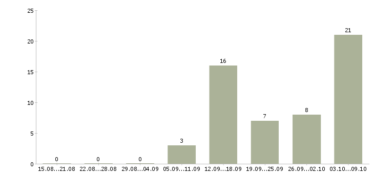 Работа диспетчер транспортной компании Санкт-петербург - Число вакансий Санкт-петербург по специальности диспетчер транспортной компании за 2 месяца