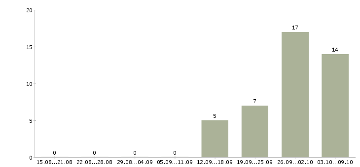 Работа менеджер в отдел кадров Санкт-петербург - Число вакансий Санкт-петербург по специальности менеджер в отдел кадров за 2 месяца