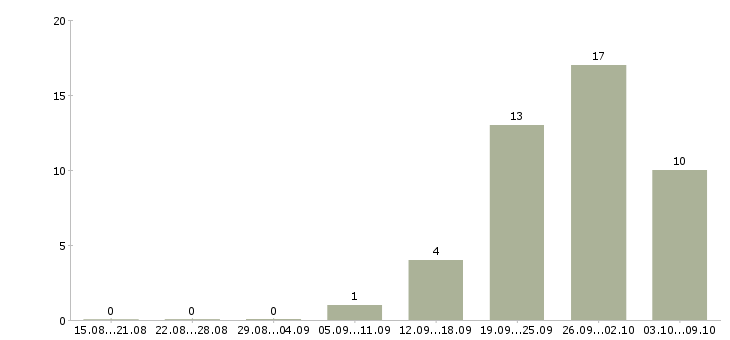 Работа начальник отдела эксплуатации Санкт-петербург - Число вакансий Санкт-петербург по специальности начальник отдела эксплуатации за 2 месяца