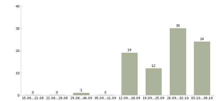 Работа разработчик frontend Санкт-петербург - Число вакансий Санкт-петербург по специальности разработчик frontend за 2 месяца