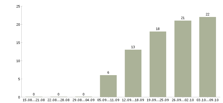 Работа инженер по расчетам Татарстан - Число вакансий Татарстан по специальности инженер по расчетам за 2 месяца