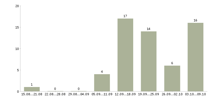 Работа мерчендайзер магазина Татарстан - Число вакансий Татарстан по специальности мерчендайзер магазина за 2 месяца