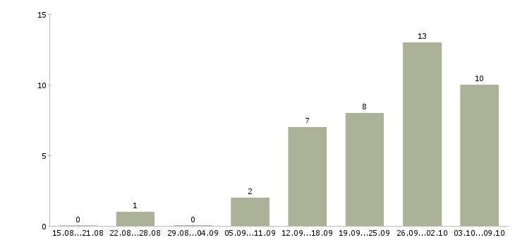 Работа торговый представитель по сетям Татарстан - Число вакансий Татарстан по специальности торговый представитель по сетям за 2 месяца