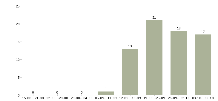 Работа требуются помощники руководителя Удмуртия - Число вакансий Удмуртия по специальности требуются помощники руководителя за 2 месяца