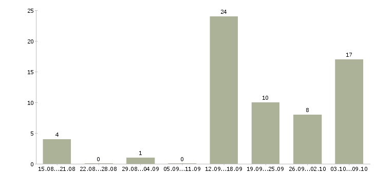 Работа по интернету официально Улан-удэ - Число вакансий Улан-удэ по специальности по интернету официально за 2 месяца
