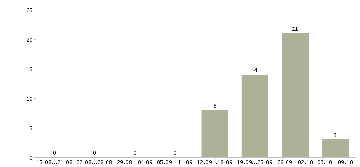 Работа специалист по работе с задолженностью Чувашия - Число вакансий Чувашия по специальности специалист по работе с задолженностью за 2 месяца